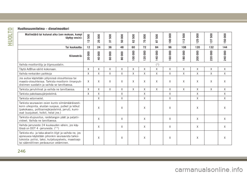 JEEP GRAND CHEROKEE 2017  Käyttö- ja huolto-ohjekirja (in in Finnish) Huoltosuunnitelma – dieselmoottori
Mailimäärä tai kulunut aika (sen mukaan, kumpi
täyttyy ensin):
12 500
25 000
37 500
50 000
62 500
75 000
87 500
100 000
112 500
125 000
137 500
150 000
Tai kuu