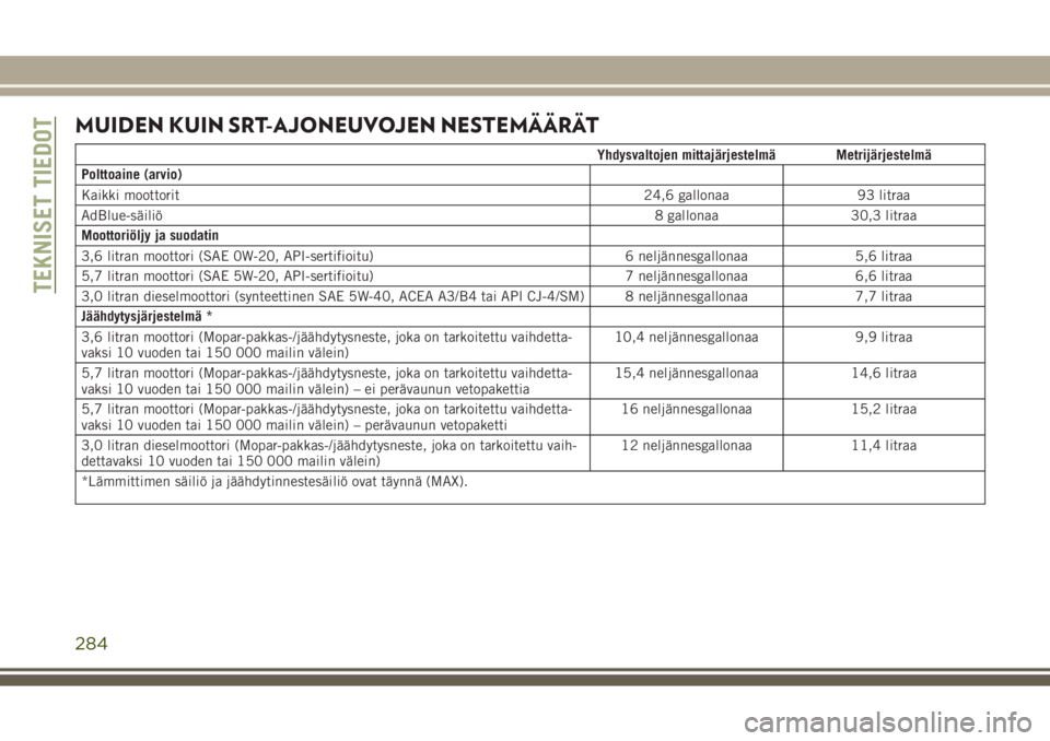 JEEP GRAND CHEROKEE 2017  Käyttö- ja huolto-ohjekirja (in in Finnish) MUIDEN KUIN SRT-AJONEUVOJEN NESTEMÄÄRÄT
Yhdysvaltojen mittajärjestelmä Metrijärjestelmä
Polttoaine (arvio)
Kaikki moottorit24,6 gallonaa 93 litraa
AdBlue-säiliö8 gallonaa 30,3 litraa
Moottori