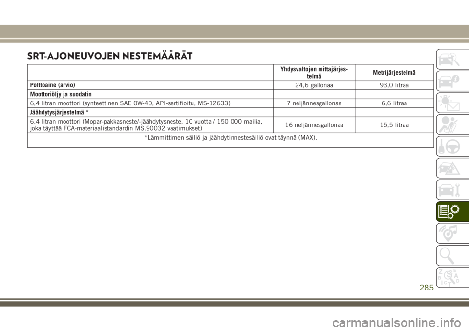 JEEP GRAND CHEROKEE 2017 Käyttö- ja huolto-ohjekirja (in in Finnish) SRT-AJONEUVOJEN NESTEMÄÄRÄT
Yhdysvaltojen mittajärjes-
telmäMetrijärjestelmä
Polttoaine (arvio)
24,6 gallonaa 93,0 litraa
Moottoriöljy ja suodatin
6,4 litran moottori (synteettinen SAE 0W-40, JEEP GRAND CHEROKEE 2017 Käyttö- ja huolto-ohjekirja (in in Finnish) SRT-AJONEUVOJEN NESTEMÄÄRÄT
Yhdysvaltojen mittajärjes-
telmäMetrijärjestelmä
Polttoaine (arvio)
24,6 gallonaa 93,0 litraa
Moottoriöljy ja suodatin
6,4 litran moottori (synteettinen SAE 0W-40,