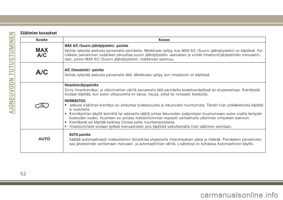JEEP GRAND CHEROKEE 2017  Käyttö- ja huolto-ohjekirja (in in Finnish) Säätimien kuvaukset
Kuvake Kuvaus
MAX A/C (Suurin jäähdytysteho) -painike
Vaihda nykyistä asetusta painamalla painiketta. Merkkivalo syttyy, kun MAX A/C (Suurin jäähdytysteho) on käytössä. P
