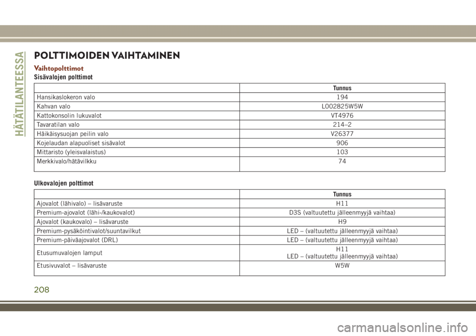 JEEP GRAND CHEROKEE 2018  Käyttö- ja huolto-ohjekirja (in in Finnish) POLTTIMOIDEN VAIHTAMINEN
Vaihtopolttimot
Sisävalojen polttimot
Tunnus
Hansikaslokeron valo194
Kahvan valoL002825W5W
Kattokonsolin lukuvalotVT4976
Tavaratilan valo214–2
Häikäisysuojan peilin valoV