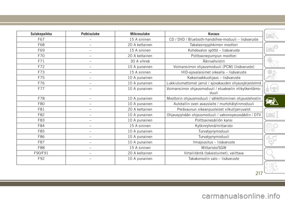 JEEP GRAND CHEROKEE 2018  Käyttö- ja huolto-ohjekirja (in in Finnish) Sulakepaikka Putkisulake Mikrosulake Kuvaus
F67 – 15 A sininen CD / DVD / Bluetooth-handsfree-moduuli – lisävaruste
F68 – 20 A keltainen Takalasinpyyhkimen moottori
F69 – 15 A sininen Kohdeva
