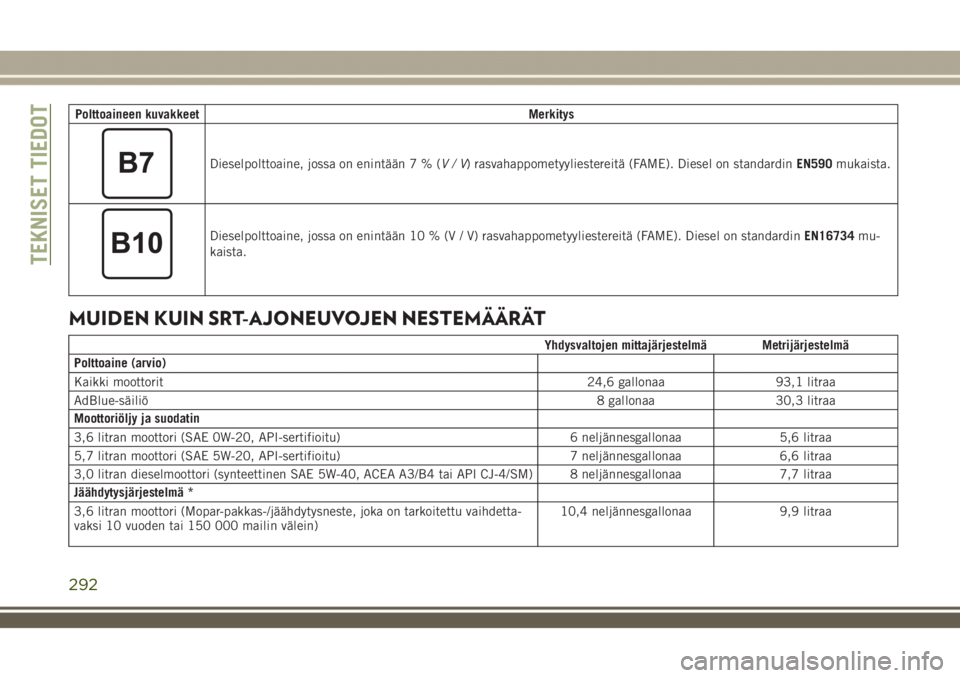 JEEP GRAND CHEROKEE 2018  Käyttö- ja huolto-ohjekirja (in in Finnish) Polttoaineen kuvakkeetMerkitys
Dieselpolttoaine, jossa on enintään7%(V/V) rasvahappometyyliestereitä (FAME). Diesel on standardinEN590mukaista.
Dieselpolttoaine, jossa on enintään 10 % (V / V) ra