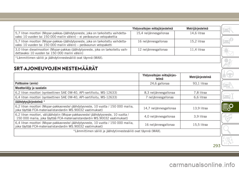 JEEP GRAND CHEROKEE 2018  Käyttö- ja huolto-ohjekirja (in in Finnish) Yhdysvaltojen mittajärjestelmä Metrijärjestelmä
5,7 litran moottori (Mopar-pakkas-/jäähdytysneste, joka on tarkoitettu vaihdetta-
vaksi 10 vuoden tai 150 000 mailin välein) – ei perävaunun v