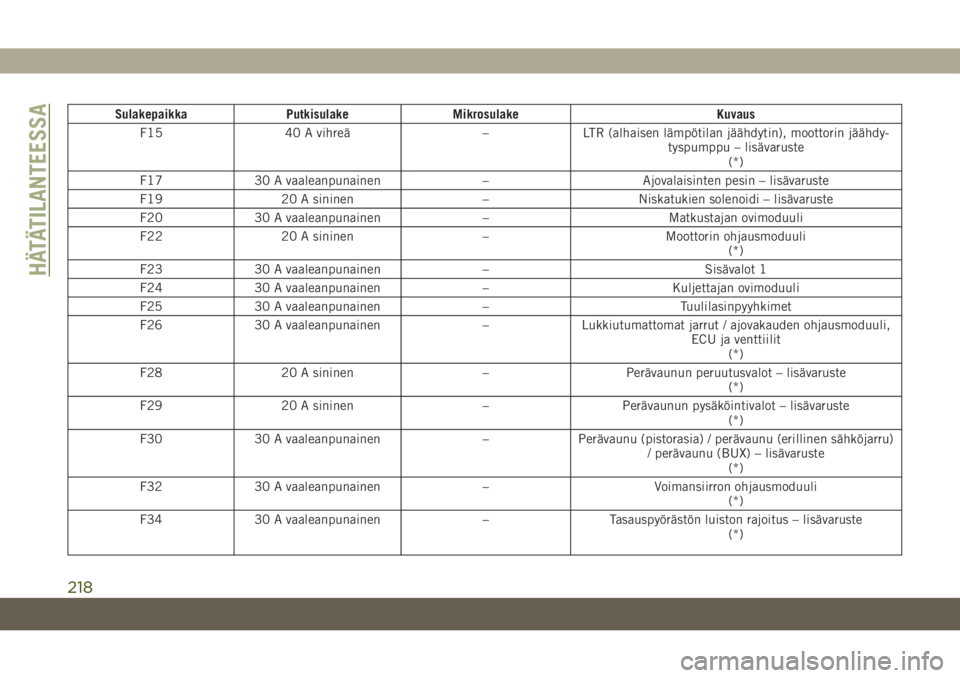JEEP GRAND CHEROKEE 2021  Käyttö- ja huolto-ohjekirja (in in Finnish) Sulakepaikka Putkisulake Mikrosulake Kuvaus
F15 40 A vihreä – LTR (alhaisen lämpötilan jäähdytin), moottorin jäähdy-
tyspumppu – lisävaruste
(*)
F17 30 A vaaleanpunainen – Ajovalaisinten