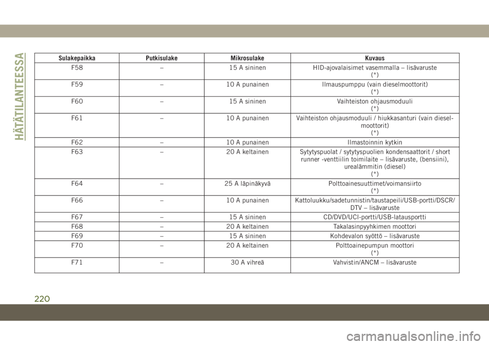 JEEP GRAND CHEROKEE 2021  Käyttö- ja huolto-ohjekirja (in in Finnish) Sulakepaikka Putkisulake Mikrosulake Kuvaus
F58 – 15 A sininen HID-ajovalaisimet vasemmalla – lisävaruste
(*)
F59 – 10 A punainen Ilmauspumppu (vain dieselmoottorit)
(*)
F60 – 15 A sininen Va