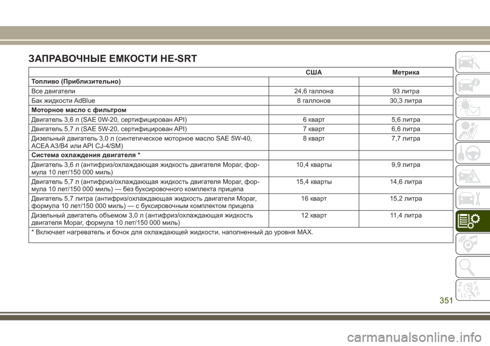 JEEP GRAND CHEROKEE 2017 Руководство по эксплуатации и техобслуживанию (in Russian) ЗАПРАВОЧНЫЕ ЕМКОСТИ НЕ-SRT
США Метрика
Топливо (Приблизительно)
Все двигатели24,6 галлона 93 литра
Бак жидкости Ad JEEP GRAND CHEROKEE 2017 Руководство по эксплуатации и техобслуживанию (in Russian) ЗАПРАВОЧНЫЕ ЕМКОСТИ НЕ-SRT
США Метрика
Топливо (Приблизительно)
Все двигатели24,6 галлона 93 литра
Бак жидкости Ad
