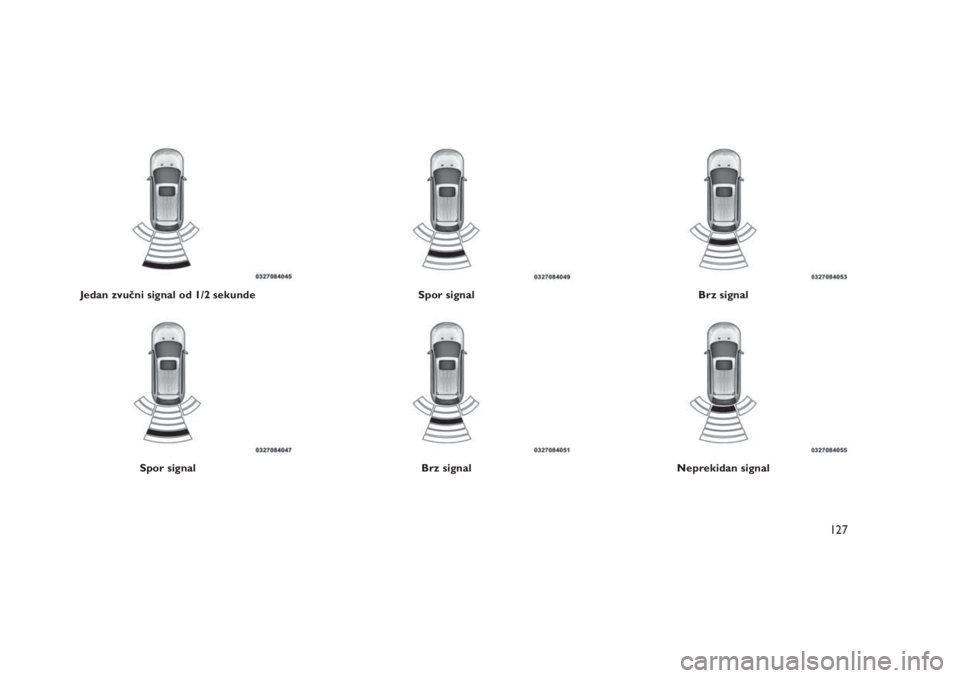 JEEP GRAND CHEROKEE 2016 Knjižica za upotrebu i održavanje (in Serbian) Jedan zvučni signal od 1/2 sekunde
Spor signal
Spor signal
Brz signal
Brz signal
Neprekidan signal
127 JEEP GRAND CHEROKEE 2016 Knjižica za upotrebu i održavanje (in Serbian) Jedan zvučni signal od 1/2 sekunde
Spor signal
Spor signal
Brz signal
Brz signal
Neprekidan signal
127