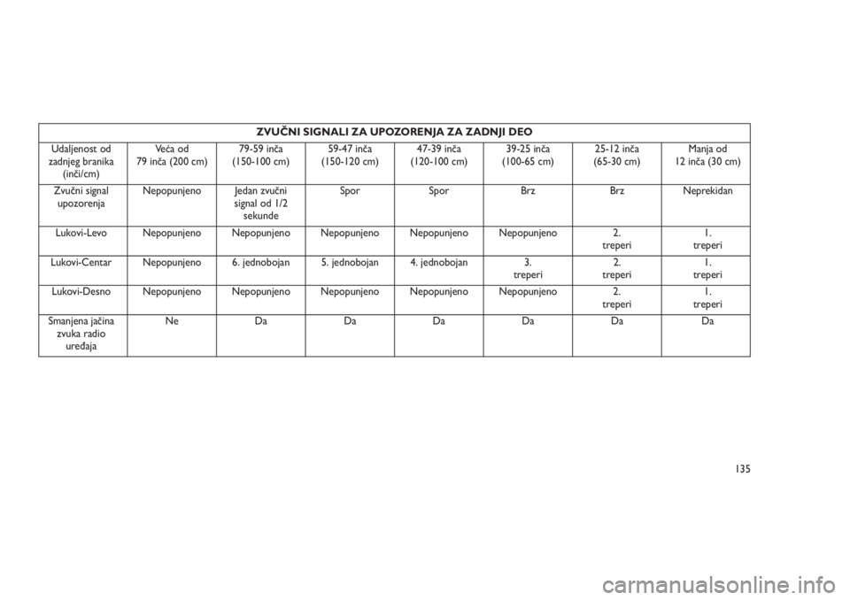 JEEP GRAND CHEROKEE 2016  Knjižica za upotrebu i održavanje (in Serbian) ZVUČNI SIGNALI ZA UPOZORENJA ZA ZADNJI DEO
Udaljenost od
zadnjeg branika
(inči/cm)Veća od
79 inča (200 cm)79-59 inča
(150-100 cm)59-47 inča
(150-120 cm)47-39 inča
(120-100 cm)39-25 inča
(100-6