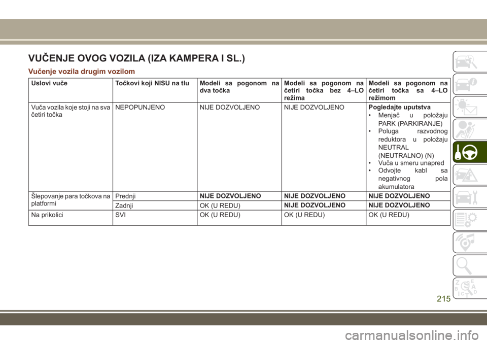 JEEP GRAND CHEROKEE 2017  Knjižica za upotrebu i održavanje (in Serbian) VUČENJE OVOG VOZILA (IZA KAMPERA I SL.)
Vučenje vozila drugim vozilom
Uslovi vuče Točkovi koji NISU na tlu Modeli sa pogonom na
dva točkaModeli sa pogonom na
četiri točka bez 4–LO
režimaMode