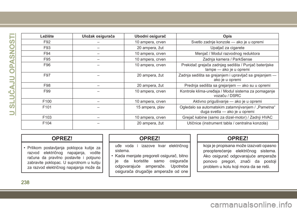 JEEP GRAND CHEROKEE 2017  Knjižica za upotrebu i održavanje (in Serbian) Ležište UIožak osigurača Ubodni osigurač Opis
F92 – 10 ampera, crven Svetlo zadnje konzole — ako je u opremi
F93 – 20 ampera, žut Upaljač za cigarete
F94 – 10 ampera, crven Menjač / Mo