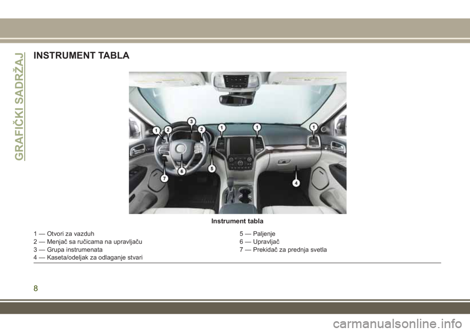 JEEP GRAND CHEROKEE 2017 Knjižica za upotrebu i održavanje (in Serbian) INSTRUMENT TABLA
Instrument tabla
1 — Otvori za vazduh 5 — Paljenje
2 — Menjač sa ručicama na upravljaču 6 — Upravljač
3 — Grupa instrumenata 7 — Prekidač za prednja svetla
4 — Kase JEEP GRAND CHEROKEE 2017 Knjižica za upotrebu i održavanje (in Serbian) INSTRUMENT TABLA
Instrument tabla
1 — Otvori za vazduh 5 — Paljenje
2 — Menjač sa ručicama na upravljaču 6 — Upravljač
3 — Grupa instrumenata 7 — Prekidač za prednja svetla
4 — Kase