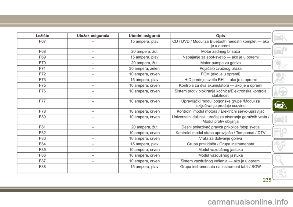 JEEP GRAND CHEROKEE 2018  Knjižica za upotrebu i održavanje (in Serbian) Ležište UIožak osigurača Ubodni osigurač Opis
F67 – 15 ampera, plav CD / DVD / Modul za Bluetooth hendsfri komplet — ako
je u opremi
F68 – 20 ampera, žut Motor zadnjeg brisača
F69 – 15 