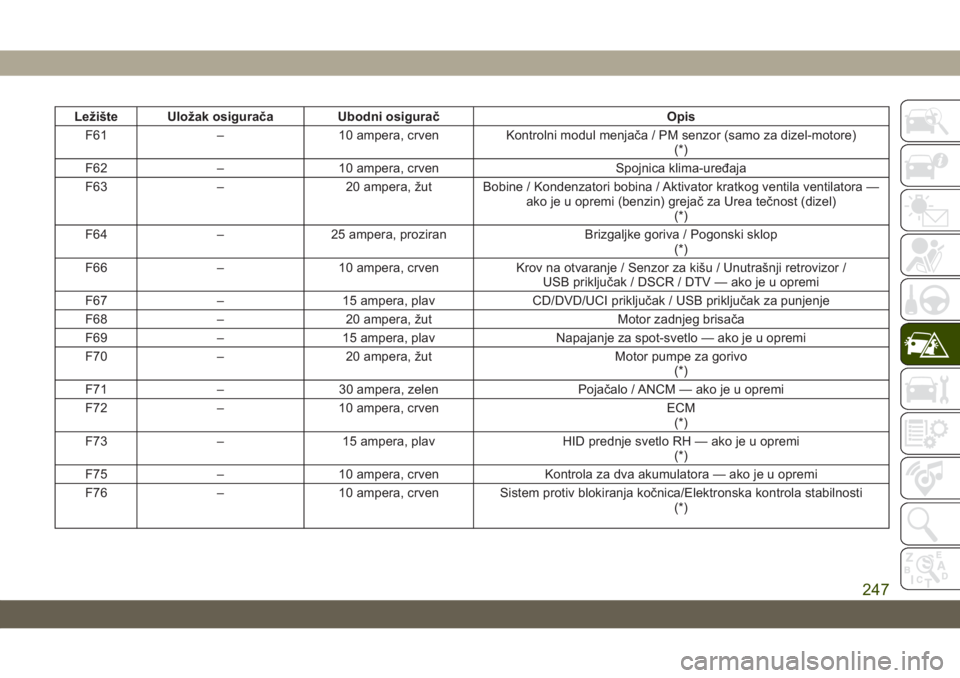 JEEP GRAND CHEROKEE 2020  Knjižica za upotrebu i održavanje (in Serbian) Ležište UIožak osigurača Ubodni osigurač Opis
F61 – 10 ampera, crven Kontrolni modul menjača / PM senzor (samo za dizel-motore)
(*)
F62 – 10 ampera, crven Spojnica klima-uređaja
F63 – 20 