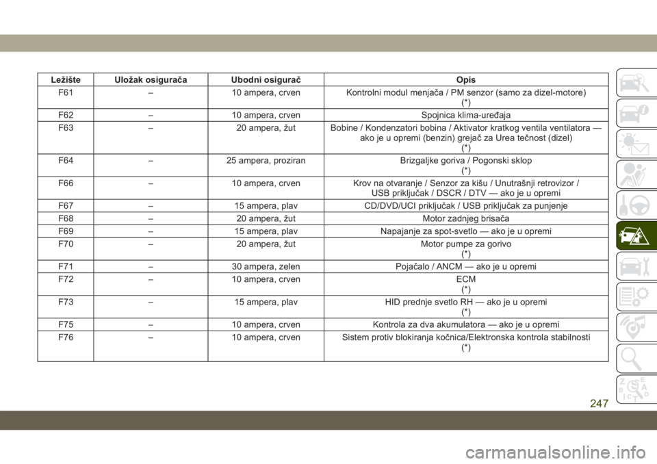 JEEP GRAND CHEROKEE 2020  Knjižica za upotrebu i održavanje (in Serbian) Ležište UIožak osigurača Ubodni osigurač Opis
F61 – 10 ampera, crven Kontrolni modul menjača / PM senzor (samo za dizel-motore)
(*)
F62 – 10 ampera, crven Spojnica klima-uređaja
F63 – 20 
