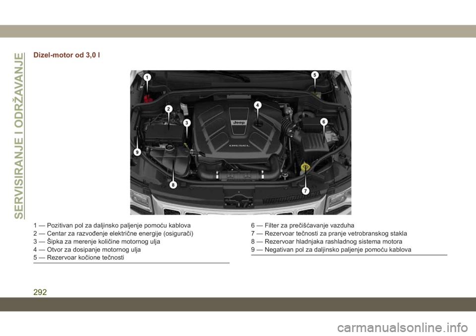 JEEP GRAND CHEROKEE 2021 Knjižica za upotrebu i održavanje (in Serbian) Dizel-motor od 3,0 l
1 — Pozitivan pol za daljinsko paljenje pomoću kablova
2 — Centar za razvođenje električne energije (osigurači)
3 — Šipka za merenje količine motornog ulja
4 — Otvor JEEP GRAND CHEROKEE 2021 Knjižica za upotrebu i održavanje (in Serbian) Dizel-motor od 3,0 l
1 — Pozitivan pol za daljinsko paljenje pomoću kablova
2 — Centar za razvođenje električne energije (osigurači)
3 — Šipka za merenje količine motornog ulja
4 — Otvor