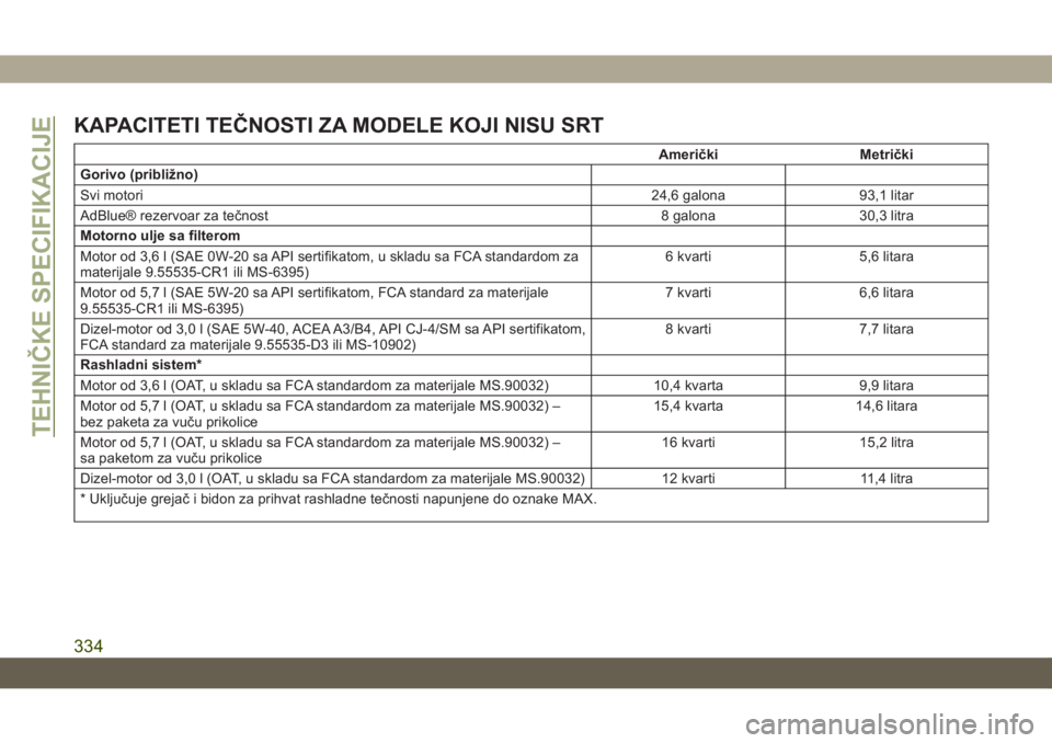 JEEP GRAND CHEROKEE 2021 Knjižica za upotrebu i održavanje (in Serbian) KAPACITETI TEČNOSTI ZA MODELE KOJI NISU SRT
Američki Metrički
Gorivo (približno)
Svi motori24,6 galona 93,1 litar
AdBlue® rezervoar za tečnost 8 galona 30,3 litra
Motorno ulje sa filterom
Motor JEEP GRAND CHEROKEE 2021 Knjižica za upotrebu i održavanje (in Serbian) KAPACITETI TEČNOSTI ZA MODELE KOJI NISU SRT
Američki Metrički
Gorivo (približno)
Svi motori24,6 galona 93,1 litar
AdBlue® rezervoar za tečnost 8 galona 30,3 litra
Motorno ulje sa filterom
Motor