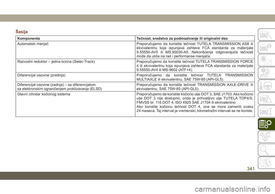 JEEP GRAND CHEROKEE 2019  Knjižica za upotrebu i održavanje (in Serbian) Šasija
Komponenta Tečnost, sredstvo za podmazivanje ili originalni deo
Automatski menjač Preporučujemo da koristite tečnost TUTELA TRANSMISSION AS8 ili
ekvivalentnu koja ispunjava zahteve FCA sta