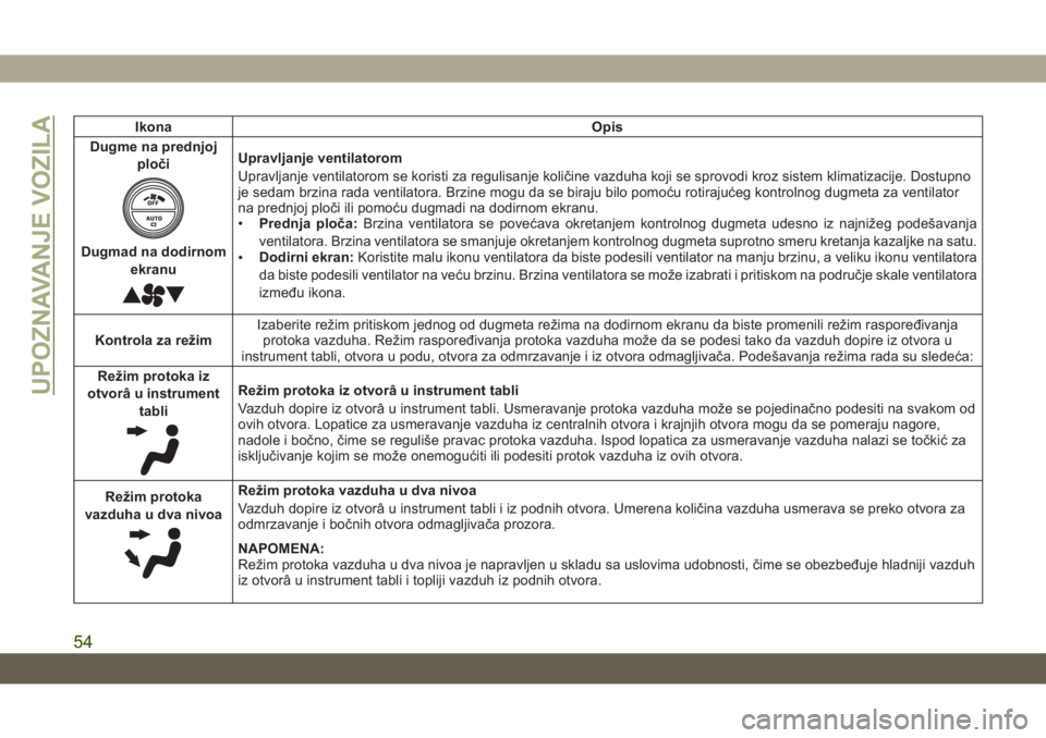 JEEP GRAND CHEROKEE 2021  Knjižica za upotrebu i održavanje (in Serbian) Ikona Opis
Dugme na prednjoj
ploči
Dugmad na dodirnom
ekranu
Upravljanje ventilatorom
Upravljanje ventilatorom se koristi za regulisanje količine vazduha koji se sprovodi kroz sistem klimatizacije. 