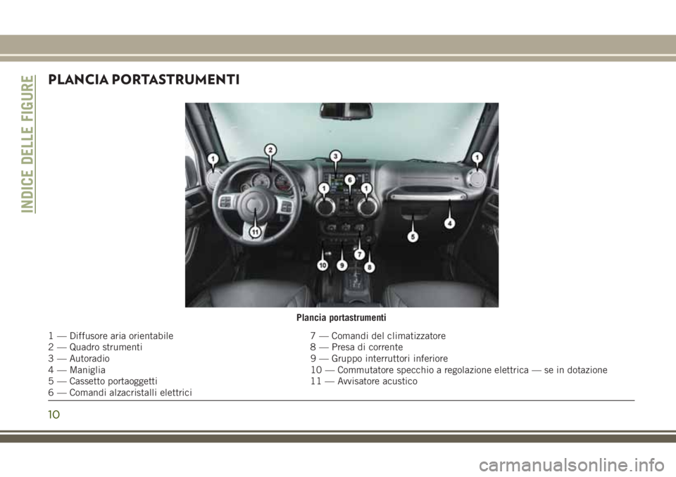 JEEP WRANGLER 2021 Libretto Uso Manutenzione (in Italian) PLANCIA PORTASTRUMENTI
Plancia portastrumenti
1 — Diffusore aria orientabile 7 — Comandi del climatizzatore
2 — Quadro strumenti 8 — Presa di corrente
3 — Autoradio 9 — Gruppo interruttori JEEP WRANGLER 2021 Libretto Uso Manutenzione (in Italian) PLANCIA PORTASTRUMENTI
Plancia portastrumenti
1 — Diffusore aria orientabile 7 — Comandi del climatizzatore
2 — Quadro strumenti 8 — Presa di corrente
3 — Autoradio 9 — Gruppo interruttori
