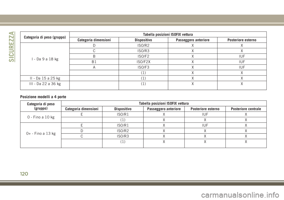 JEEP WRANGLER 2021  Libretto Uso Manutenzione (in Italian) Categoria di peso (gruppo)Tabella posizioni ISOFIX vettura
Categoria dimensioni Dispositivo Passeggero anteriore Posteriore esterno
I-Da9a18kgD ISO/R2 X X
C ISO/R3 X X
B ISO/F2 X IUF
B1 ISO/F2X X IUF
