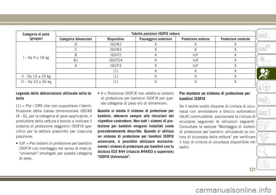 JEEP WRANGLER 2021 Libretto Uso Manutenzione (in Italian) Categoria di peso
(gruppo)Tabella posizioni ISOFIX vettura
Categoria dimensioni Dispositivo Passeggero anteriore Posteriore esterno Posteriore centrale
I-Da9a18kgD ISO/R2 X X X
C ISO/R3 X X X
B ISO/F2 JEEP WRANGLER 2021 Libretto Uso Manutenzione (in Italian) Categoria di peso
(gruppo)Tabella posizioni ISOFIX vettura
Categoria dimensioni Dispositivo Passeggero anteriore Posteriore esterno Posteriore centrale
I-Da9a18kgD ISO/R2 X X X
C ISO/R3 X X X
B ISO/F2