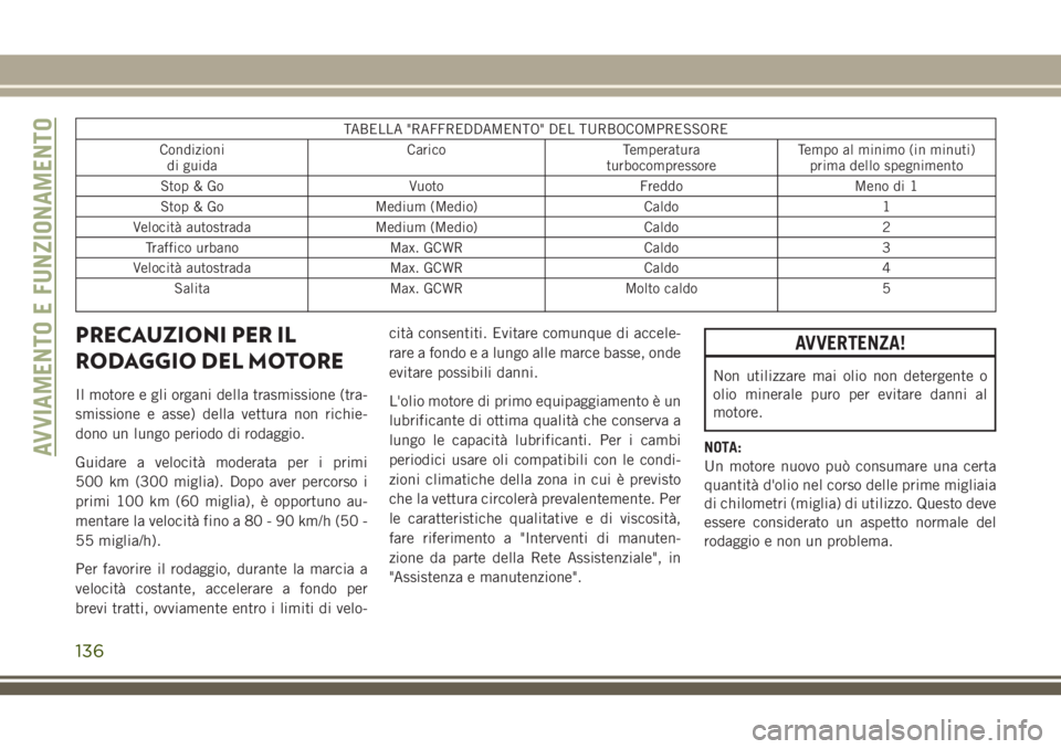JEEP WRANGLER 2021 Libretto Uso Manutenzione (in Italian) TABELLA "RAFFREDDAMENTO" DEL TURBOCOMPRESSORE
Condizioni
di guidaCarico Temperatura
turbocompressoreTempo al minimo (in minuti)
prima dello spegnimento
Stop & Go Vuoto Freddo Meno di 1
Stop & JEEP WRANGLER 2021 Libretto Uso Manutenzione (in Italian) TABELLA "RAFFREDDAMENTO" DEL TURBOCOMPRESSORE
Condizioni
di guidaCarico Temperatura
turbocompressoreTempo al minimo (in minuti)
prima dello spegnimento
Stop & Go Vuoto Freddo Meno di 1
Stop &