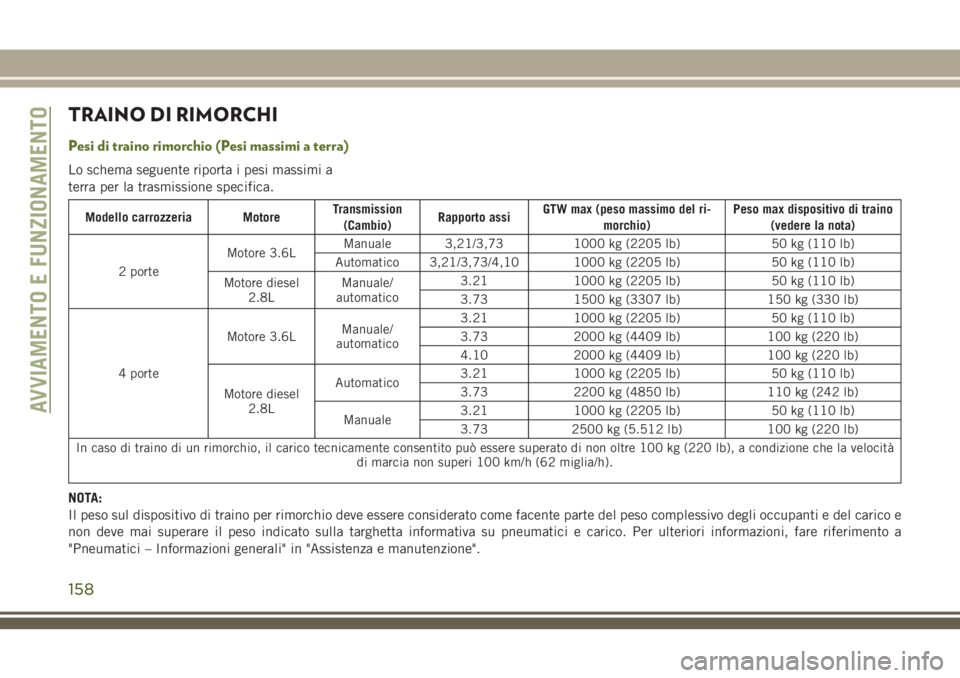 JEEP WRANGLER 2020  Libretto Uso Manutenzione (in Italian) TRAINO DI RIMORCHI
Pesi di traino rimorchio (Pesi massimi a terra)
Lo schema seguente riporta i pesi massimi a
terra per la trasmissione specifica.
Modello carrozzeria MotoreTransmission
(Cambio)Rappo