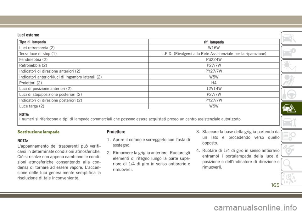 JEEP WRANGLER 2021 Libretto Uso Manutenzione (in Italian) Luci esterne
Tipo di lampada
rif. lampada
Luci retromarcia (2)W16W
Terza luce di stop (1) L.E.D. (Rivolgersi alla Rete Assistenziale per la riparazione)
Fendinebbia (2)PSX24W
Retronebbia (2)P27/7W
Ind JEEP WRANGLER 2021 Libretto Uso Manutenzione (in Italian) Luci esterne
Tipo di lampada
rif. lampada
Luci retromarcia (2)W16W
Terza luce di stop (1) L.E.D. (Rivolgersi alla Rete Assistenziale per la riparazione)
Fendinebbia (2)PSX24W
Retronebbia (2)P27/7W
Ind