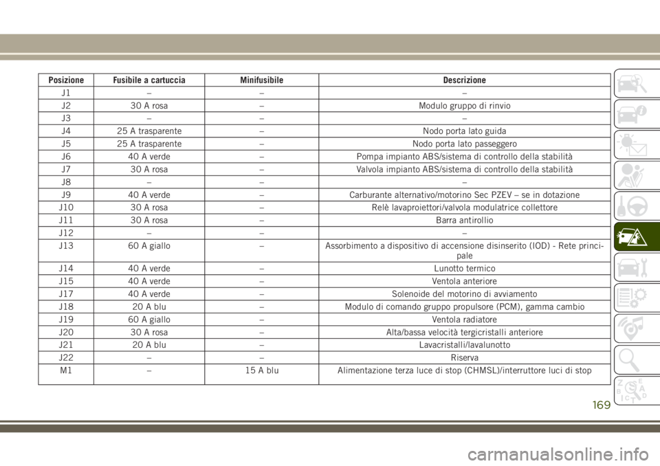 JEEP WRANGLER 2021 Libretto Uso Manutenzione (in Italian) Posizione Fusibile a cartuccia Minifusibile Descrizione
J1 – – –
J2 30 A rosa – Modulo gruppo di rinvio
J3 – – –
J4 25 A trasparente – Nodo porta lato guida
J5 25 A trasparente – Nod JEEP WRANGLER 2021 Libretto Uso Manutenzione (in Italian) Posizione Fusibile a cartuccia Minifusibile Descrizione
J1 – – –
J2 30 A rosa – Modulo gruppo di rinvio
J3 – – –
J4 25 A trasparente – Nodo porta lato guida
J5 25 A trasparente – Nod