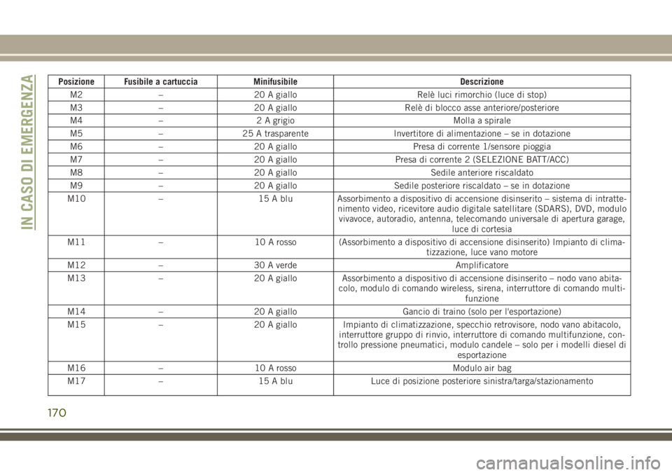 JEEP WRANGLER 2021  Libretto Uso Manutenzione (in Italian) Posizione Fusibile a cartuccia Minifusibile Descrizione
M2 – 20 A giallo Relè luci rimorchio (luce di stop)
M3 – 20 A giallo Relè di blocco asse anteriore/posteriore
M4 – 2 A grigio Molla a sp