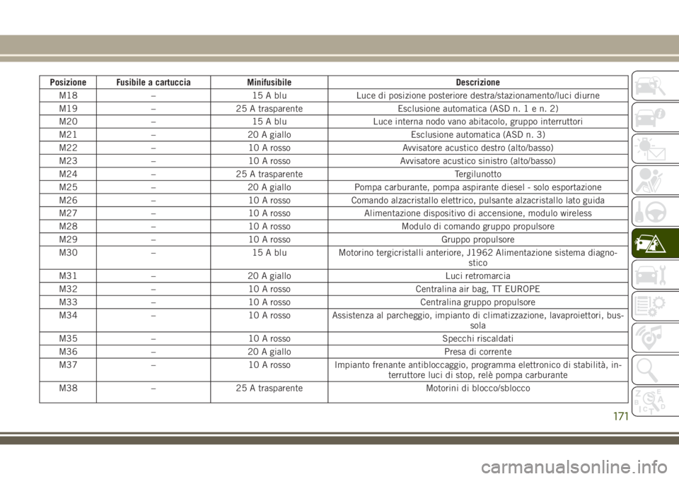 JEEP WRANGLER 2021 Libretto Uso Manutenzione (in Italian) Posizione Fusibile a cartuccia Minifusibile Descrizione
M18 – 15 A blu Luce di posizione posteriore destra/stazionamento/luci diurne
M19 – 25 A trasparente Esclusione automatica (ASD n.1en.2)
M20 JEEP WRANGLER 2021 Libretto Uso Manutenzione (in Italian) Posizione Fusibile a cartuccia Minifusibile Descrizione
M18 – 15 A blu Luce di posizione posteriore destra/stazionamento/luci diurne
M19 – 25 A trasparente Esclusione automatica (ASD n.1en.2)
M20