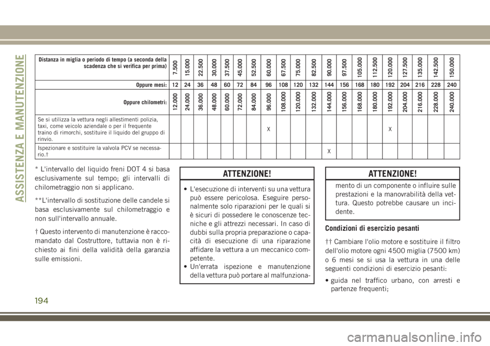JEEP WRANGLER 2021 Libretto Uso Manutenzione (in Italian) Distanza in miglia o periodo di tempo (a seconda della
scadenza che si verifica per prima)
7.500
15.000
22.500
30.000
37.500
45.000
52.500
60.000
67.500
75.000
82.500
90.000
97.500
105.000
112.500
120 JEEP WRANGLER 2021 Libretto Uso Manutenzione (in Italian) Distanza in miglia o periodo di tempo (a seconda della
scadenza che si verifica per prima)
7.500
15.000
22.500
30.000
37.500
45.000
52.500
60.000
67.500
75.000
82.500
90.000
97.500
105.000
112.500
120