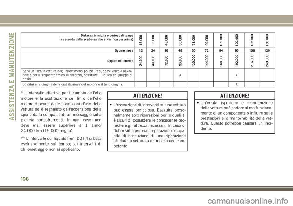 JEEP WRANGLER 2021 Libretto Uso Manutenzione (in Italian) Distanza in miglia o periodo di tempo
(a seconda della scadenza che si verifica per prima)
15.000
30.000
45.000
60.000
75.000
90.000
105.000
120.000
135.000
150.000
Oppure mesi: 12 24 36 48 60 72 84 9 JEEP WRANGLER 2021 Libretto Uso Manutenzione (in Italian) Distanza in miglia o periodo di tempo
(a seconda della scadenza che si verifica per prima)
15.000
30.000
45.000
60.000
75.000
90.000
105.000
120.000
135.000
150.000
Oppure mesi: 12 24 36 48 60 72 84 9