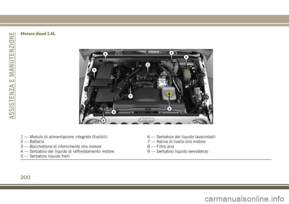JEEP WRANGLER 2021 Libretto Uso Manutenzione (in Italian) Motore diesel 2.8L
1 — Modulo di alimentazione integrato (fusibili) 6 — Serbatoio del liquido lavacristalli
2 — Batteria 7 — Astina di livello olio motore
3 — Bocchettone di rifornimento oli JEEP WRANGLER 2021 Libretto Uso Manutenzione (in Italian) Motore diesel 2.8L
1 — Modulo di alimentazione integrato (fusibili) 6 — Serbatoio del liquido lavacristalli
2 — Batteria 7 — Astina di livello olio motore
3 — Bocchettone di rifornimento oli