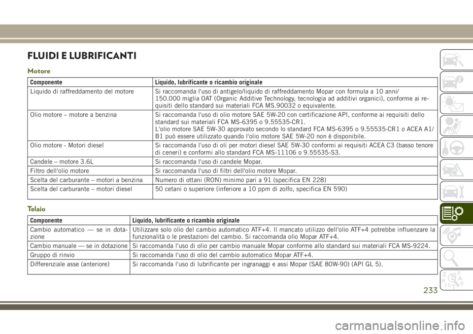 JEEP WRANGLER 2021 Libretto Uso Manutenzione (in Italian) FLUIDI E LUBRIFICANTI
Motore
Componente Liquido, lubrificante o ricambio originale
Liquido di raffreddamento del motore Si raccomanda l'uso di antigelo/liquido di raffreddamento Mopar con formula JEEP WRANGLER 2021 Libretto Uso Manutenzione (in Italian) FLUIDI E LUBRIFICANTI
Motore
Componente Liquido, lubrificante o ricambio originale
Liquido di raffreddamento del motore Si raccomanda l'uso di antigelo/liquido di raffreddamento Mopar con formula
