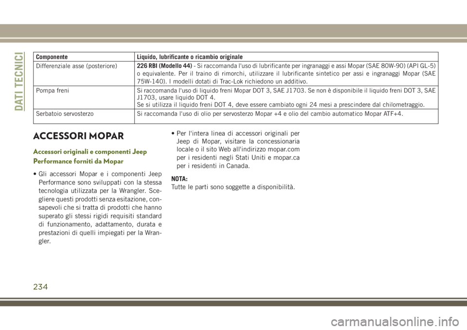 JEEP WRANGLER 2021 Libretto Uso Manutenzione (in Italian) Componente Liquido, lubrificante o ricambio originale
Differenziale asse (posteriore)226 RBI (Modello 44)- Si raccomanda l'uso di lubrificante per ingranaggi e assi Mopar (SAE 80W-90) (API GL-5)
o JEEP WRANGLER 2021 Libretto Uso Manutenzione (in Italian) Componente Liquido, lubrificante o ricambio originale
Differenziale asse (posteriore)226 RBI (Modello 44)- Si raccomanda l'uso di lubrificante per ingranaggi e assi Mopar (SAE 80W-90) (API GL-5)
o