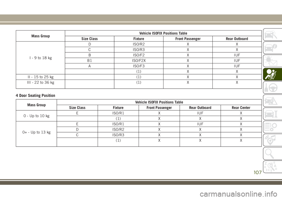 JEEP WRANGLER 2020 Owner handbook (in English) Mass GroupVehicle ISOFIX Positions Table
Size Class Fixture Front Passenger Rear Outboard
I-9to18kgD ISO/R2 X X
C ISO/R3 X X
B ISO/F2 X IUF
B1 ISO/F2X X IUF
A ISO/F3 X IUF
(1) X X
II-15to25kg (1) X X
JEEP WRANGLER 2020 Owner handbook (in English) Mass GroupVehicle ISOFIX Positions Table
Size Class Fixture Front Passenger Rear Outboard
I-9to18kgD ISO/R2 X X
C ISO/R3 X X
B ISO/F2 X IUF
B1 ISO/F2X X IUF
A ISO/F3 X IUF
(1) X X
II-15to25kg (1) X X