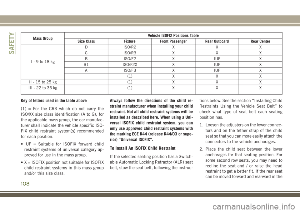 JEEP WRANGLER 2020 Owner handbook (in English) Mass GroupVehicle ISOFIX Positions Table
Size Class Fixture Front Passenger Rear Outboard Rear Center
I-9to18kgD ISO/R2 X X X
C ISO/R3 X X X
B ISO/F2 X IUF X
B1 ISO/F2X X IUF X
A ISO/F3 X IUF X
(1) X JEEP WRANGLER 2020 Owner handbook (in English) Mass GroupVehicle ISOFIX Positions Table
Size Class Fixture Front Passenger Rear Outboard Rear Center
I-9to18kgD ISO/R2 X X X
C ISO/R3 X X X
B ISO/F2 X IUF X
B1 ISO/F2X X IUF X
A ISO/F3 X IUF X
(1) X