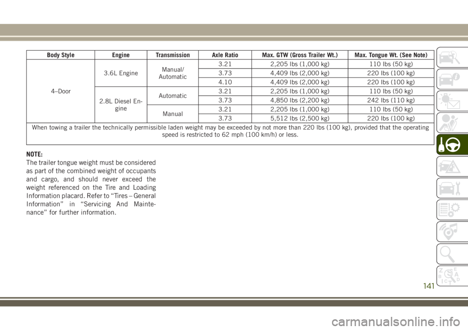 JEEP WRANGLER 2021 Owner handbook (in English) Body Style Engine Transmission Axle Ratio Max. GTW (Gross Trailer Wt.) Max. Tongue Wt. (See Note)
4–Door3.6L EngineManual/
Automatic3.21 2,205 lbs (1,000 kg) 110 lbs (50 kg)
3.73 4,409 lbs (2,000 kg JEEP WRANGLER 2021 Owner handbook (in English) Body Style Engine Transmission Axle Ratio Max. GTW (Gross Trailer Wt.) Max. Tongue Wt. (See Note)
4–Door3.6L EngineManual/
Automatic3.21 2,205 lbs (1,000 kg) 110 lbs (50 kg)
3.73 4,409 lbs (2,000 kg