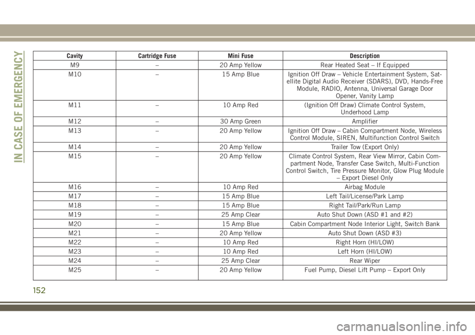 JEEP WRANGLER 2020  Owner handbook (in English) Cavity Cartridge Fuse Mini Fuse Description
M9 – 20 Amp Yellow Rear Heated Seat – If Equipped
M10 – 15 Amp Blue Ignition Off Draw – Vehicle Entertainment System, Sat-
ellite Digital Audio Rece