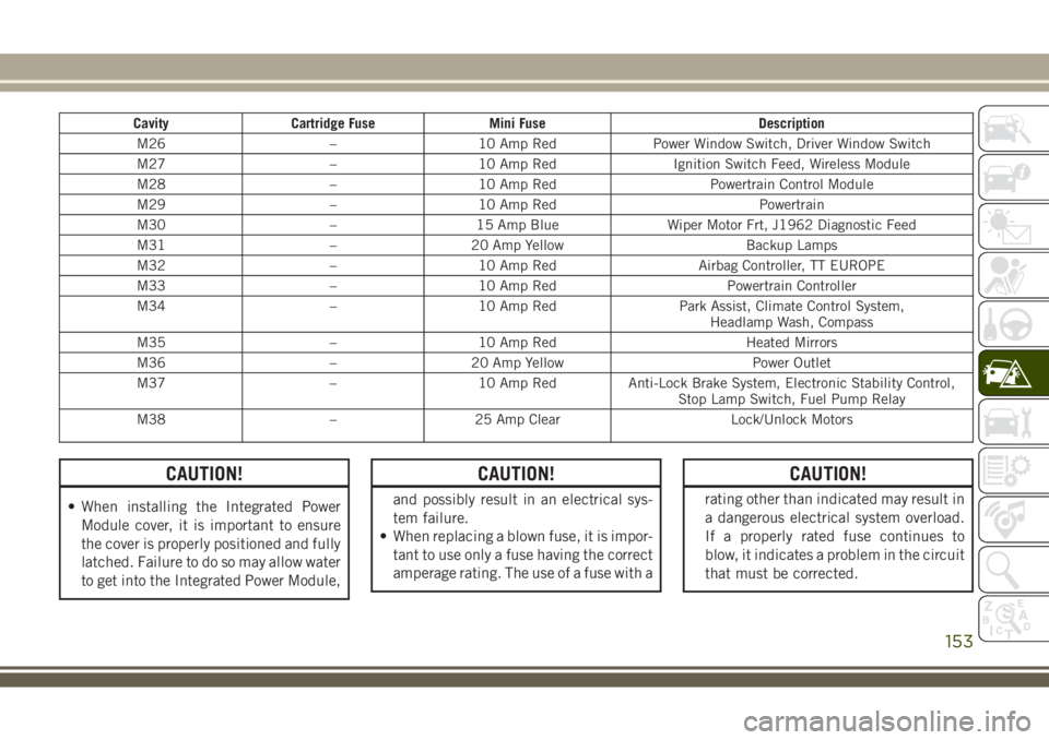 JEEP WRANGLER 2020  Owner handbook (in English) Cavity Cartridge Fuse Mini Fuse Description
M26 – 10 Amp Red Power Window Switch, Driver Window Switch
M27 – 10 Amp Red Ignition Switch Feed, Wireless Module
M28 – 10 Amp Red Powertrain Control 