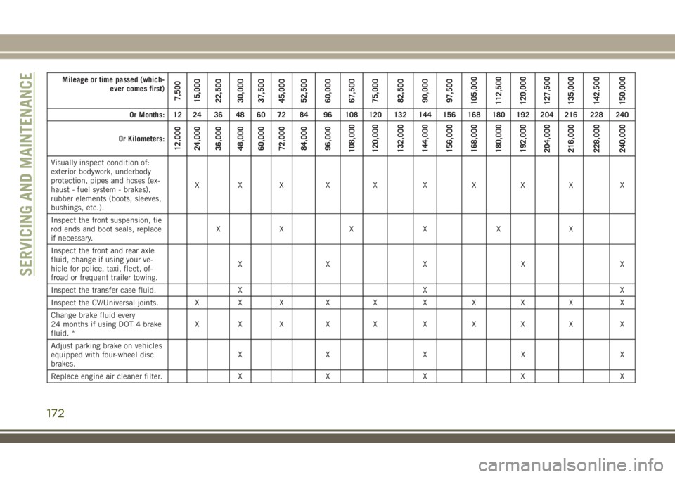 JEEP WRANGLER 2020 Owner handbook (in English) Mileage or time passed (which-
ever comes first)
7,500
15,000
22,500
30,000
37,500
45,000
52,500
60,000
67,500
75,000
82,500
90,000
97,500
105,000
112,500
120,000
127,500
135,000
142,500
150,000
Or Mo JEEP WRANGLER 2020 Owner handbook (in English) Mileage or time passed (which-
ever comes first)
7,500
15,000
22,500
30,000
37,500
45,000
52,500
60,000
67,500
75,000
82,500
90,000
97,500
105,000
112,500
120,000
127,500
135,000
142,500
150,000
Or Mo