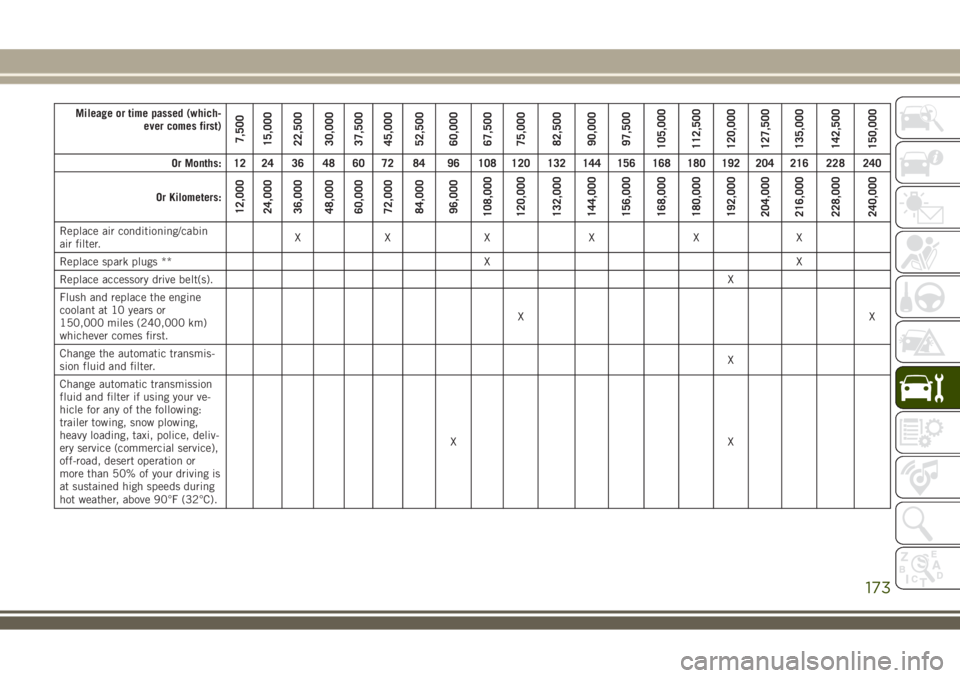 JEEP WRANGLER 2020  Owner handbook (in English) Mileage or time passed (which-
ever comes first)
7,500
15,000
22,500
30,000
37,500
45,000
52,500
60,000
67,500
75,000
82,500
90,000
97,500
105,000
112,500
120,000
127,500
135,000
142,500
150,000
Or Mo