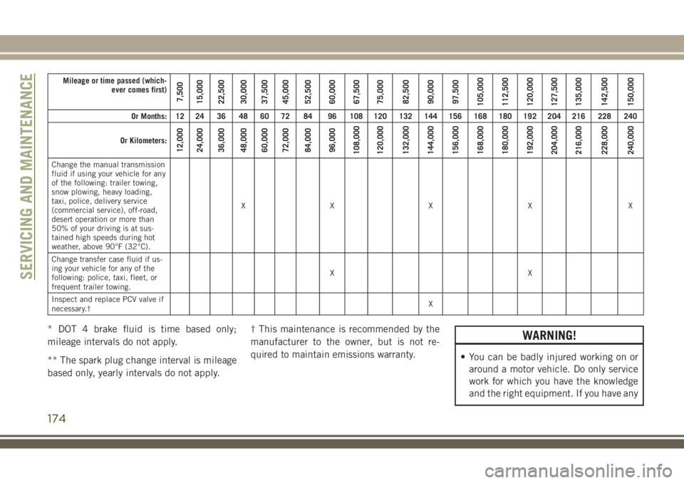 JEEP WRANGLER 2020 Owner handbook (in English) Mileage or time passed (which-
ever comes first)
7,500
15,000
22,500
30,000
37,500
45,000
52,500
60,000
67,500
75,000
82,500
90,000
97,500
105,000
112,500
120,000
127,500
135,000
142,500
150,000
Or Mo JEEP WRANGLER 2020 Owner handbook (in English) Mileage or time passed (which-
ever comes first)
7,500
15,000
22,500
30,000
37,500
45,000
52,500
60,000
67,500
75,000
82,500
90,000
97,500
105,000
112,500
120,000
127,500
135,000
142,500
150,000
Or Mo