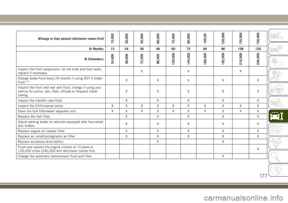 JEEP WRANGLER 2020 Owner handbook (in English) Mileage or time passed (whichever comes first)15,000
30,000
45,000
60,000
75,000
90,000
105,00
120,000
135,000
150,000
Or Months: 12 24 36 48 60 72 84 96 108 120
Or Kilometers:
24,000
48,000
72,000
96 JEEP WRANGLER 2020 Owner handbook (in English) Mileage or time passed (whichever comes first)15,000
30,000
45,000
60,000
75,000
90,000
105,00
120,000
135,000
150,000
Or Months: 12 24 36 48 60 72 84 96 108 120
Or Kilometers:
24,000
48,000
72,000
96