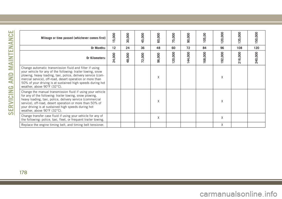 JEEP WRANGLER 2020 Owner handbook (in English) Mileage or time passed (whichever comes first)15,000
30,000
45,000
60,000
75,000
90,000
105,00
120,000
135,000
150,000
Or Months: 12 24 36 48 60 72 84 96 108 120
Or Kilometers:
24,000
48,000
72,000
96 JEEP WRANGLER 2020 Owner handbook (in English) Mileage or time passed (whichever comes first)15,000
30,000
45,000
60,000
75,000
90,000
105,00
120,000
135,000
150,000
Or Months: 12 24 36 48 60 72 84 96 108 120
Or Kilometers:
24,000
48,000
72,000
96