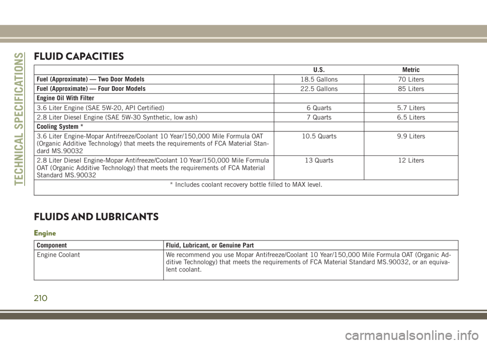 JEEP WRANGLER 2021 Owner handbook (in English) FLUID CAPACITIES
U.S. Metric
Fuel (Approximate) — Two Door Models
18.5 Gallons 70 Liters
Fuel (Approximate) — Four Door Models
22.5 Gallons 85 Liters
Engine Oil With Filter
3.6 Liter Engine (SAE 5 JEEP WRANGLER 2021 Owner handbook (in English) FLUID CAPACITIES
U.S. Metric
Fuel (Approximate) — Two Door Models
18.5 Gallons 70 Liters
Fuel (Approximate) — Four Door Models
22.5 Gallons 85 Liters
Engine Oil With Filter
3.6 Liter Engine (SAE 5