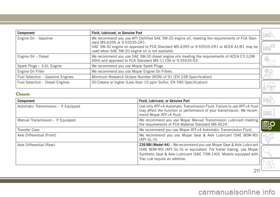 JEEP WRANGLER 2019  Owner handbook (in English) Component Fluid, Lubricant, or Genuine Part
Engine Oil – Gasoline We recommend you use API Certified SAE 5W-20 engine oil, meeting the requirements of FCA Stan-
dard MS-6395 or 9.55535-CR1.
SAE 5W-3