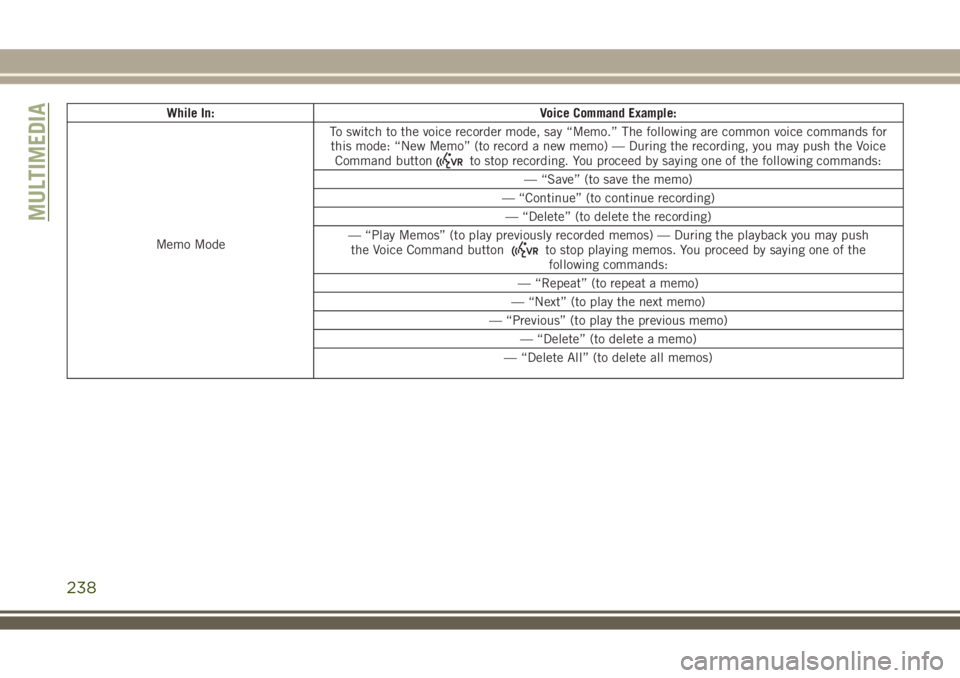 JEEP WRANGLER 2020 Owner handbook (in English) While In: Voice Command Example:
Memo ModeTo switch to the voice recorder mode, say “Memo.” The following are common voice commands for
this mode: “New Memo” (to record a new memo) — During JEEP WRANGLER 2020 Owner handbook (in English) While In: Voice Command Example:
Memo ModeTo switch to the voice recorder mode, say “Memo.” The following are common voice commands for
this mode: “New Memo” (to record a new memo) — During